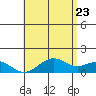 Kailua Kona tide chart for Thursday, June 23, 2022