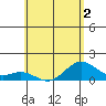 Kailua Kona tide chart for Thursday, June 2, 2022