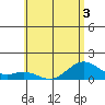 Kailua Kona tide chart for Friday, June 3, 2022