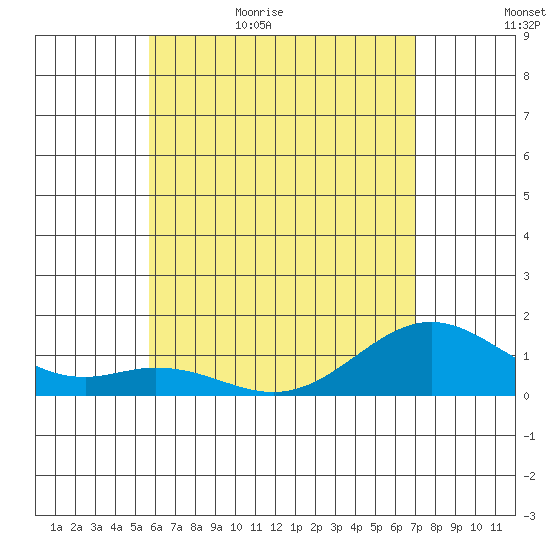 Kailua Kona tide chart for Saturday, June 4, 2022