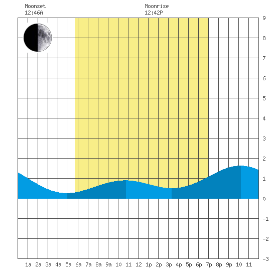 Kailua Kona tide chart for Tuesday, June 7, 2022