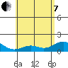 Kailua Kona tide chart for Tuesday, June 7, 2022