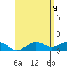 Kailua Kona tide chart for Thursday, June 9, 2022