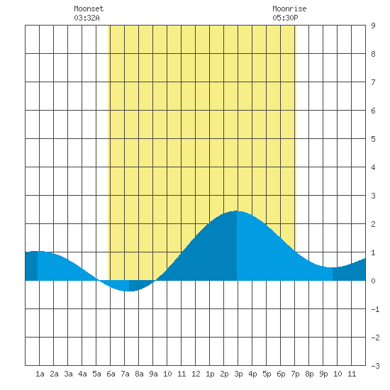 Kailua Kona tide chart for Monday, July 11, 2022