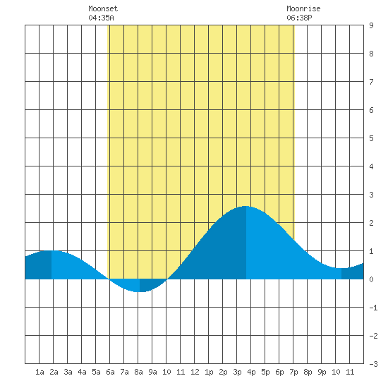 Kailua Kona tide chart for Tuesday, July 12, 2022