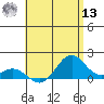 Kailua Kona tide chart for Wednesday, July 13, 2022