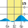 Kailua Kona tide chart for Friday, July 15, 2022