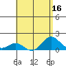 Kailua Kona tide chart for Saturday, July 16, 2022