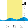Kailua Kona tide chart for Tuesday, July 19, 2022
