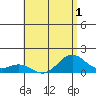 Kailua Kona tide chart for Friday, July 1, 2022
