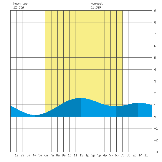 Kailua Kona tide chart for Thursday, July 21, 2022