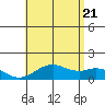 Kailua Kona tide chart for Thursday, July 21, 2022