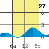 Kailua Kona tide chart for Wednesday, July 27, 2022