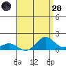 Kailua Kona tide chart for Thursday, July 28, 2022