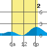 Kailua Kona tide chart for Saturday, July 2, 2022