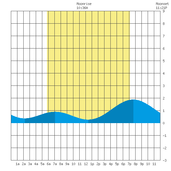 Kailua Kona tide chart for Monday, July 4, 2022