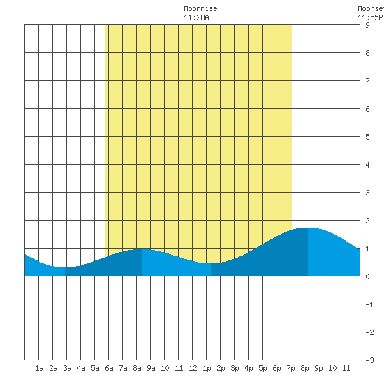 Kailua Kona tide chart for Tuesday, July 5, 2022
