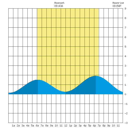 Kailua Kona tide chart for Monday, August 15, 2022
