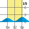 Kailua Kona tide chart for Monday, August 15, 2022