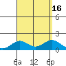 Kailua Kona tide chart for Tuesday, August 16, 2022