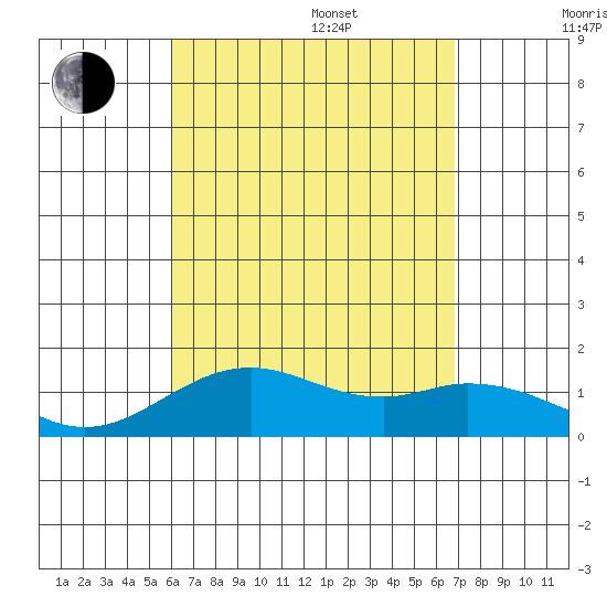 Kailua Kona tide chart for Thursday, August 18, 2022
