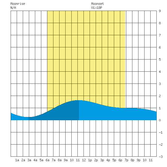 Kailua Kona tide chart for Friday, August 19, 2022