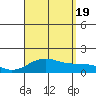 Kailua Kona tide chart for Friday, August 19, 2022