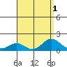 Kailua Kona tide chart for Monday, August 1, 2022