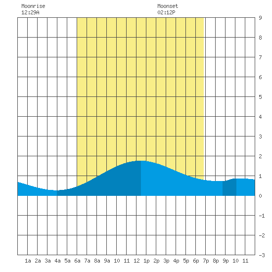 Kailua Kona tide chart for Saturday, August 20, 2022