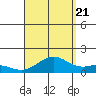 Kailua Kona tide chart for Sunday, August 21, 2022