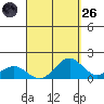 Kailua Kona tide chart for Friday, August 26, 2022