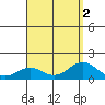 Kailua Kona tide chart for Tuesday, August 2, 2022