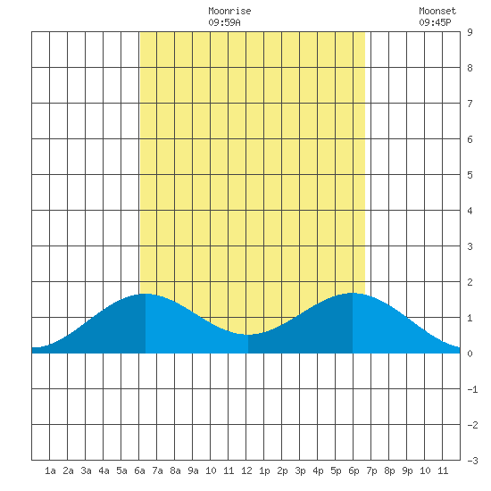 Kailua Kona tide chart for Wednesday, August 31, 2022
