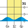 Kailua Kona tide chart for Wednesday, August 31, 2022