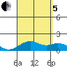 Kailua Kona tide chart for Friday, August 5, 2022