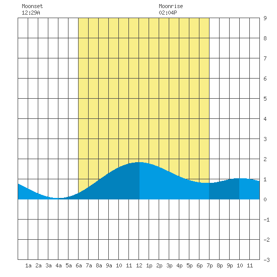 Kailua Kona tide chart for Saturday, August 6, 2022
