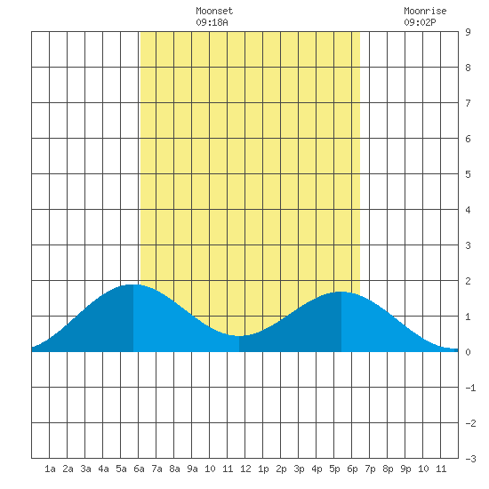 Kailua Kona tide chart for Tuesday, September 13, 2022