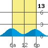 Kailua Kona tide chart for Tuesday, September 13, 2022