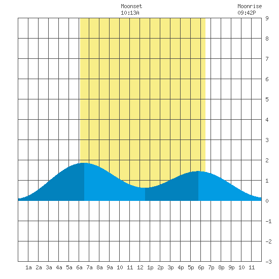 Kailua Kona tide chart for Wednesday, September 14, 2022