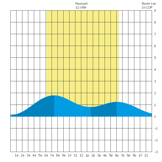Kailua Kona tide chart for Thursday, September 15, 2022