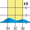 Kailua Kona tide chart for Thursday, September 15, 2022