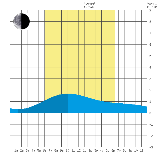 Kailua Kona tide chart for Saturday, September 17, 2022