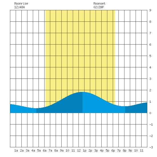 Kailua Kona tide chart for Monday, September 19, 2022