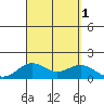 Kailua Kona tide chart for Thursday, September 1, 2022