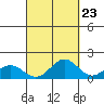 Kailua Kona tide chart for Friday, September 23, 2022