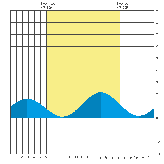 Kailua Kona tide chart for Saturday, September 24, 2022