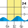 Kailua Kona tide chart for Saturday, September 24, 2022