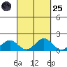 Kailua Kona tide chart for Sunday, September 25, 2022