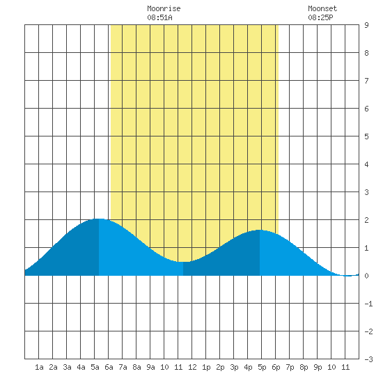 Kailua Kona tide chart for Wednesday, September 28, 2022