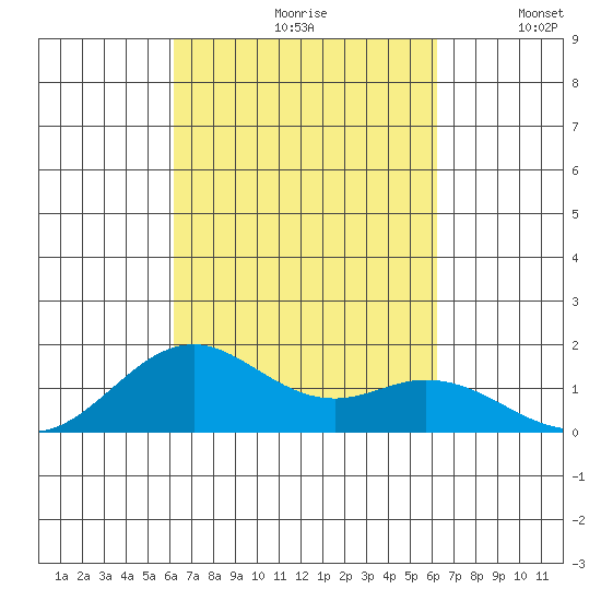 Kailua Kona tide chart for Friday, September 30, 2022